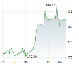WILLIAMS-SONOMA INC Chart 1 Jahr