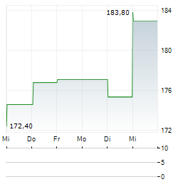 WILLIAMS-SONOMA Aktie 5-Tage-Chart
