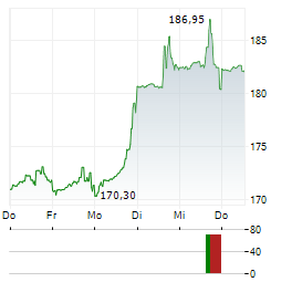 WILLIAMS-SONOMA Aktie 5-Tage-Chart