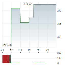WILLIAMS-SONOMA Aktie 5-Tage-Chart