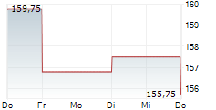 WILLIAMS-SONOMA INC 5-Tage-Chart