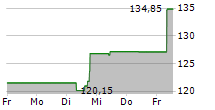 WILLIAMS-SONOMA INC 5-Tage-Chart