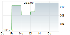 WILLIAMS-SONOMA INC 5-Tage-Chart