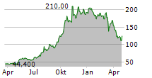 WILLIS LEASE FINANCE CORPORATION Chart 1 Jahr