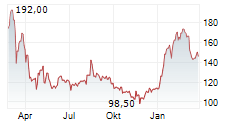 WILLIS LEASE FINANCE CORPORATION Chart 1 Jahr