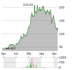 WILLIS LEASE FINANCE Aktie Chart 1 Jahr