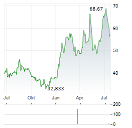 WILLIS LEASE FINANCE Aktie Chart 1 Jahr