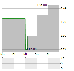 WILLIS LEASE FINANCE Aktie 5-Tage-Chart