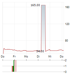 WILLIS LEASE FINANCE Aktie 5-Tage-Chart