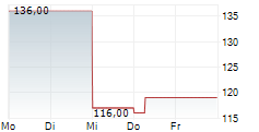 WILLIS LEASE FINANCE CORPORATION 5-Tage-Chart