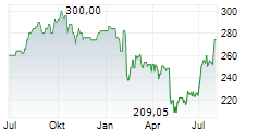 WILLIS TOWERS WATSON PLC Chart 1 Jahr