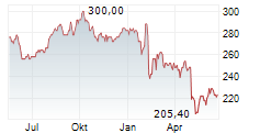 WILLIS TOWERS WATSON PLC Chart 1 Jahr