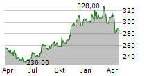 WILLIS TOWERS WATSON PLC Chart 1 Jahr