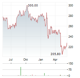 WILLIS TOWERS WATSON Aktie Chart 1 Jahr