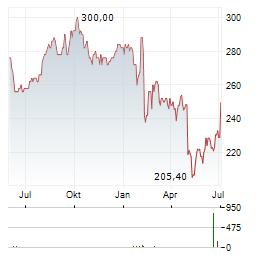 WILLIS TOWERS WATSON Aktie Chart 1 Jahr