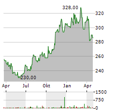 WILLIS TOWERS WATSON Aktie Chart 1 Jahr