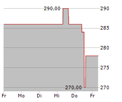 WILLIS TOWERS WATSON PLC Chart 1 Jahr