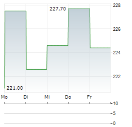 WILLIS TOWERS WATSON Aktie 5-Tage-Chart