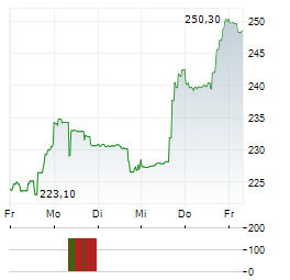 WILLIS TOWERS WATSON Aktie 5-Tage-Chart