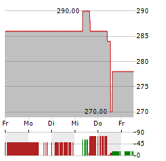 WILLIS TOWERS WATSON Aktie 5-Tage-Chart