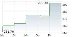 WILLIS TOWERS WATSON PLC 5-Tage-Chart