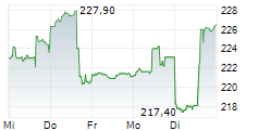 WILLIS TOWERS WATSON PLC 5-Tage-Chart