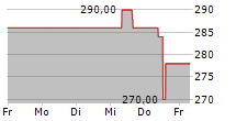 WILLIS TOWERS WATSON PLC 5-Tage-Chart