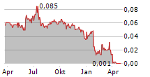 WILLOW BIOSCIENCES INC Chart 1 Jahr