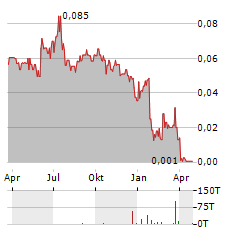 WILLOW BIOSCIENCES Aktie Chart 1 Jahr