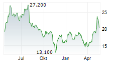 WILLSCOT HOLDINGS CORPORATION Chart 1 Jahr