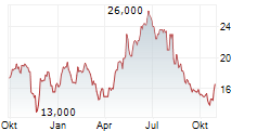 WILLSCOT HOLDINGS CORPORATION Chart 1 Jahr WILLSCOT HOLDINGS CORPORATION Chart 1 Jahr