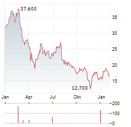 WILLSCOT Aktie Chart 1 Jahr