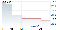 WILLSCOT HOLDINGS CORPORATION 5-Tage-Chart