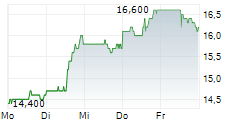 WILLSCOT HOLDINGS CORPORATION 5-Tage-Chart WILLSCOT HOLDINGS CORPORATION 5-Tage-Chart