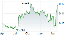 WILMAR CAHAYA INDONESIA TBK Chart 1 Jahr