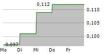 WILMAR CAHAYA INDONESIA TBK 5-Tage-Chart