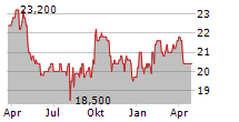 WILMAR INTERNATIONAL LIMITED ADR Chart 1 Jahr