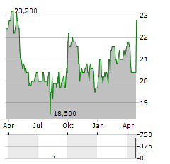 WILMAR INTERNATIONAL LIMITED ADR Aktie Chart 1 Jahr