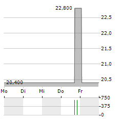 WILMAR INTERNATIONAL LIMITED ADR Aktie 5-Tage-Chart