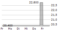 WILMAR INTERNATIONAL LIMITED ADR 5-Tage-Chart