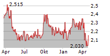 WILMAR INTERNATIONAL LIMITED Chart 1 Jahr