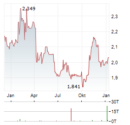 WILMAR INTERNATIONAL LIMITED Jahres Chart
