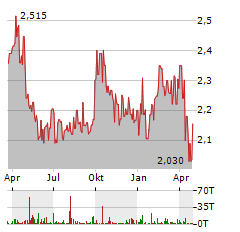 WILMAR INTERNATIONAL Aktie Chart 1 Jahr