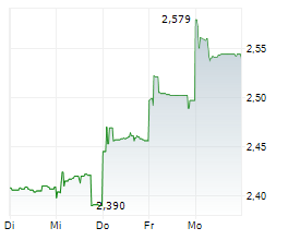 WILMAR INTERNATIONAL LIMITED Chart 1 Jahr WILMAR INTERNATIONAL LIMITED Chart 1 Jahr