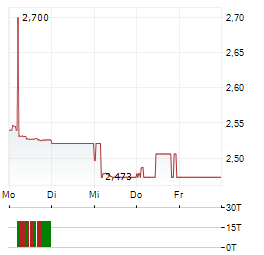 WILMAR INTERNATIONAL Aktie 5-Tage-Chart