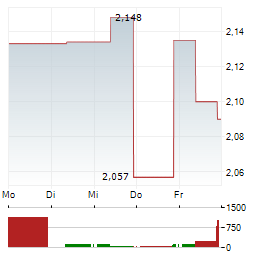 WILMAR INTERNATIONAL Aktie 5-Tage-Chart