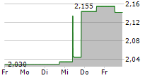 WILMAR INTERNATIONAL LIMITED 5-Tage-Chart