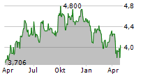 WILMINGTON PLC Chart 1 Jahr