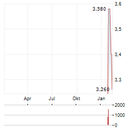 WILMINGTON Aktie Chart 1 Jahr