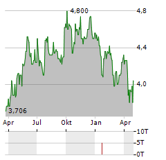 WILMINGTON Aktie Chart 1 Jahr